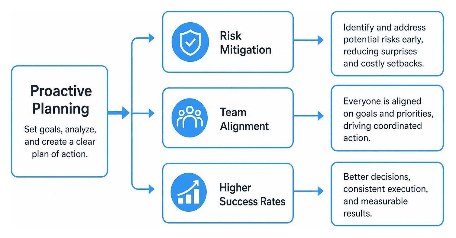 Diagram showing how proactive planning leads to risk mitigation, team alignment, and higher success rates