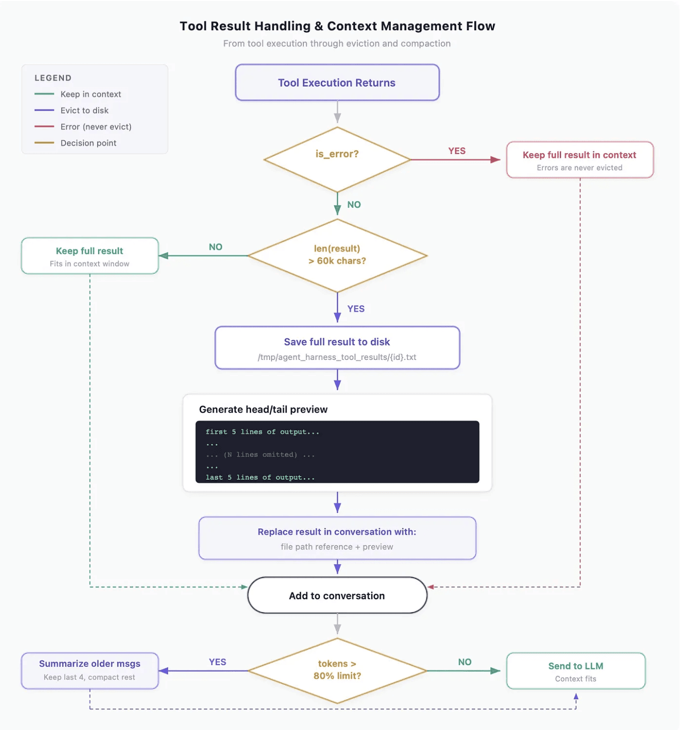 Example of a compacted history block — showing the summary format preserving decisions, tool outcomes, and user corrections