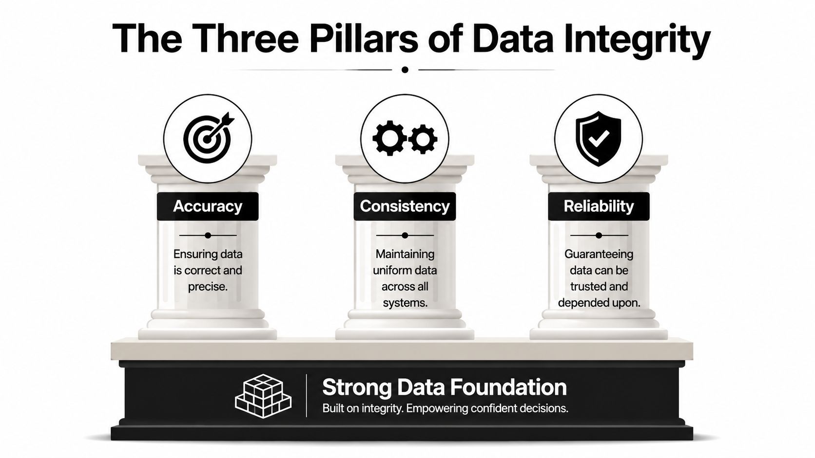 A graphic depicting the three pillars of data integrity: accuracy, consistency, and reliability on a strong foundation.