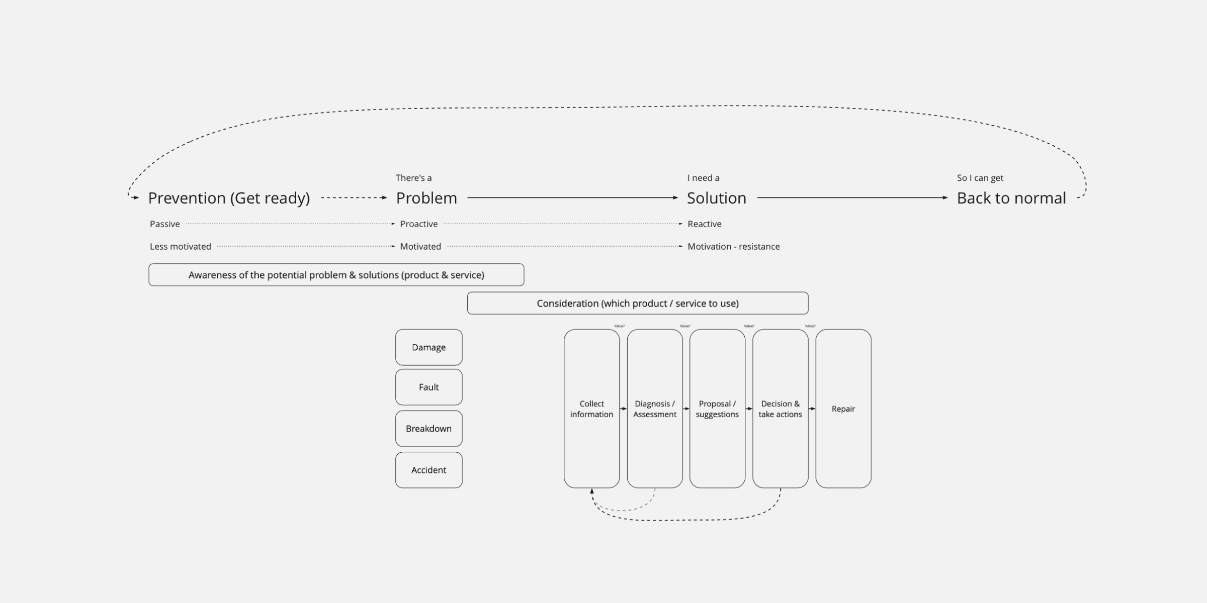 Behavioural design framework mapping the user's mental journey across four phases — Prevention, Problem, Solution, and Back to normal — annotated with motivation levels (passive to motivated to resistant), and showing how the four problem types (damage, fault, breakdown, accident) feed into a five-step resolution process of collect information, diagnosis, proposal, decision, and repair.