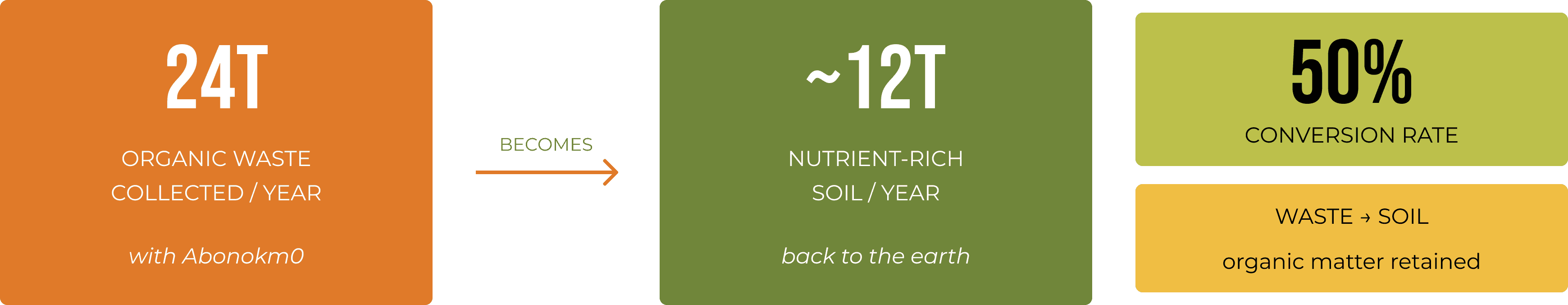 Composting infographic — 24T waste to 12T soil with Abonokm0 at Faire Barcelona