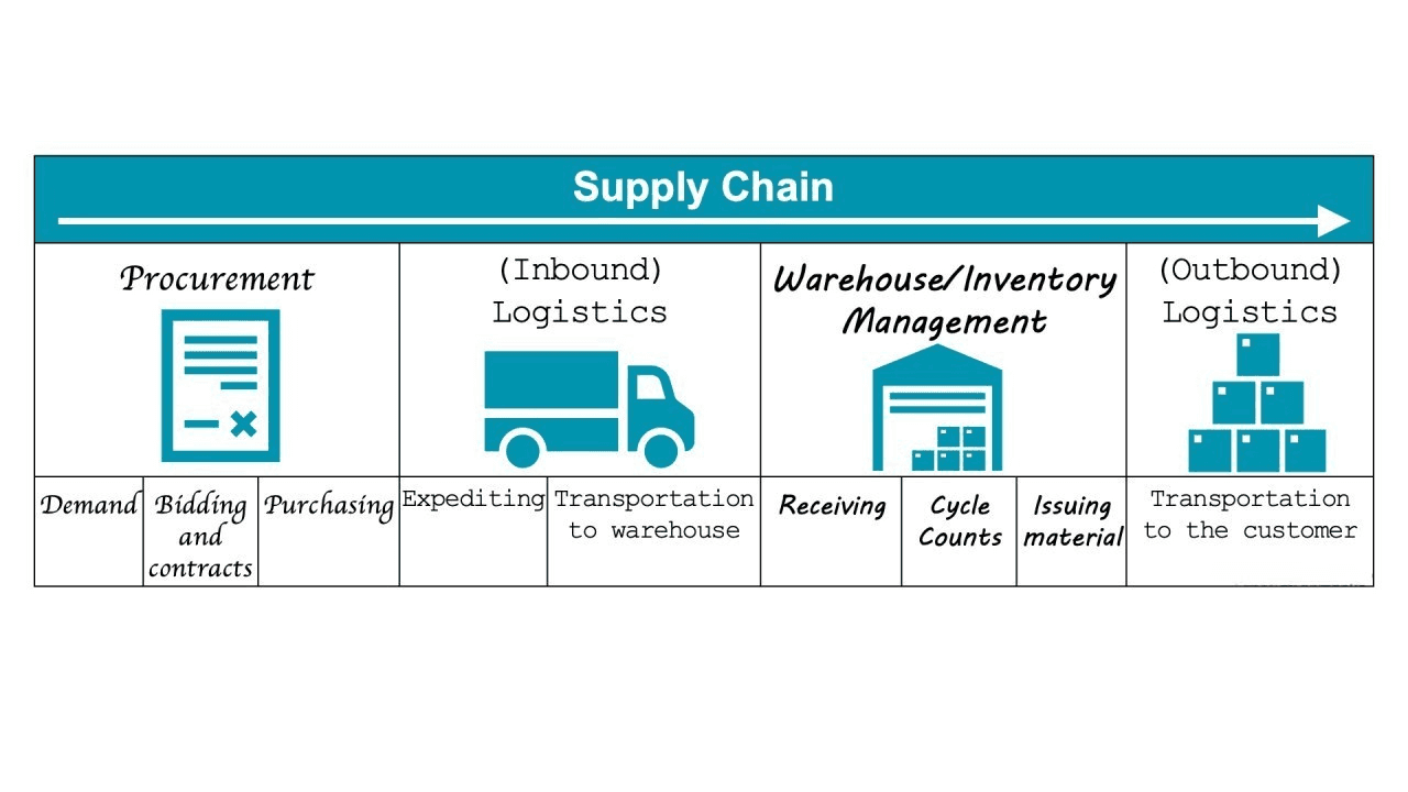Supply chain