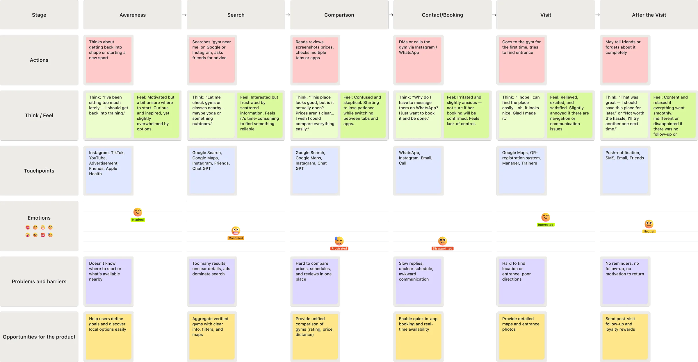 Customer journey map of the sports activity booking experience