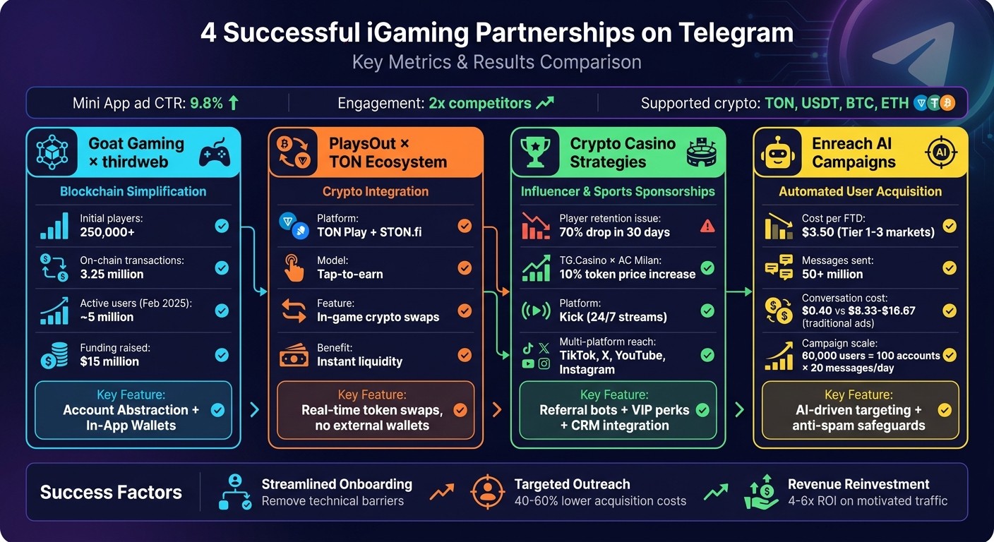 4 Successful iGaming Partnership Models on Telegram: Key Metrics and Results