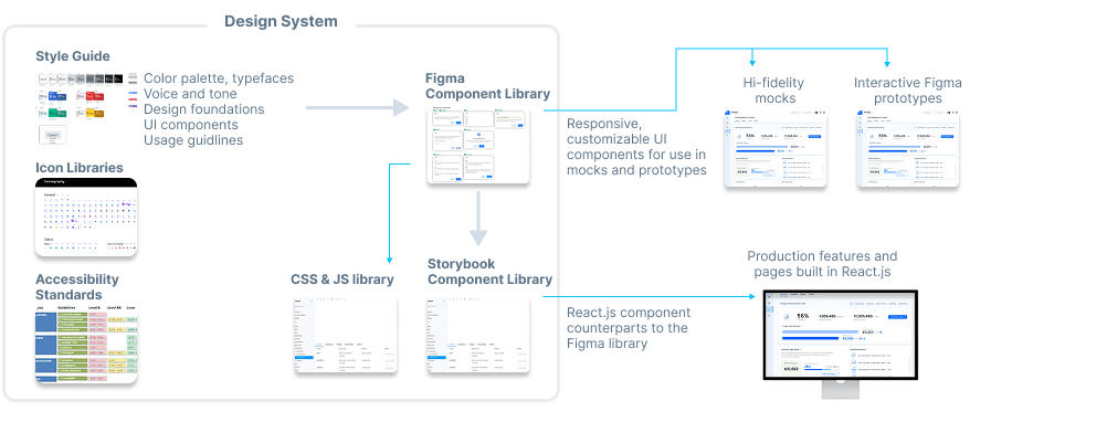 Diagram of a design system workflow