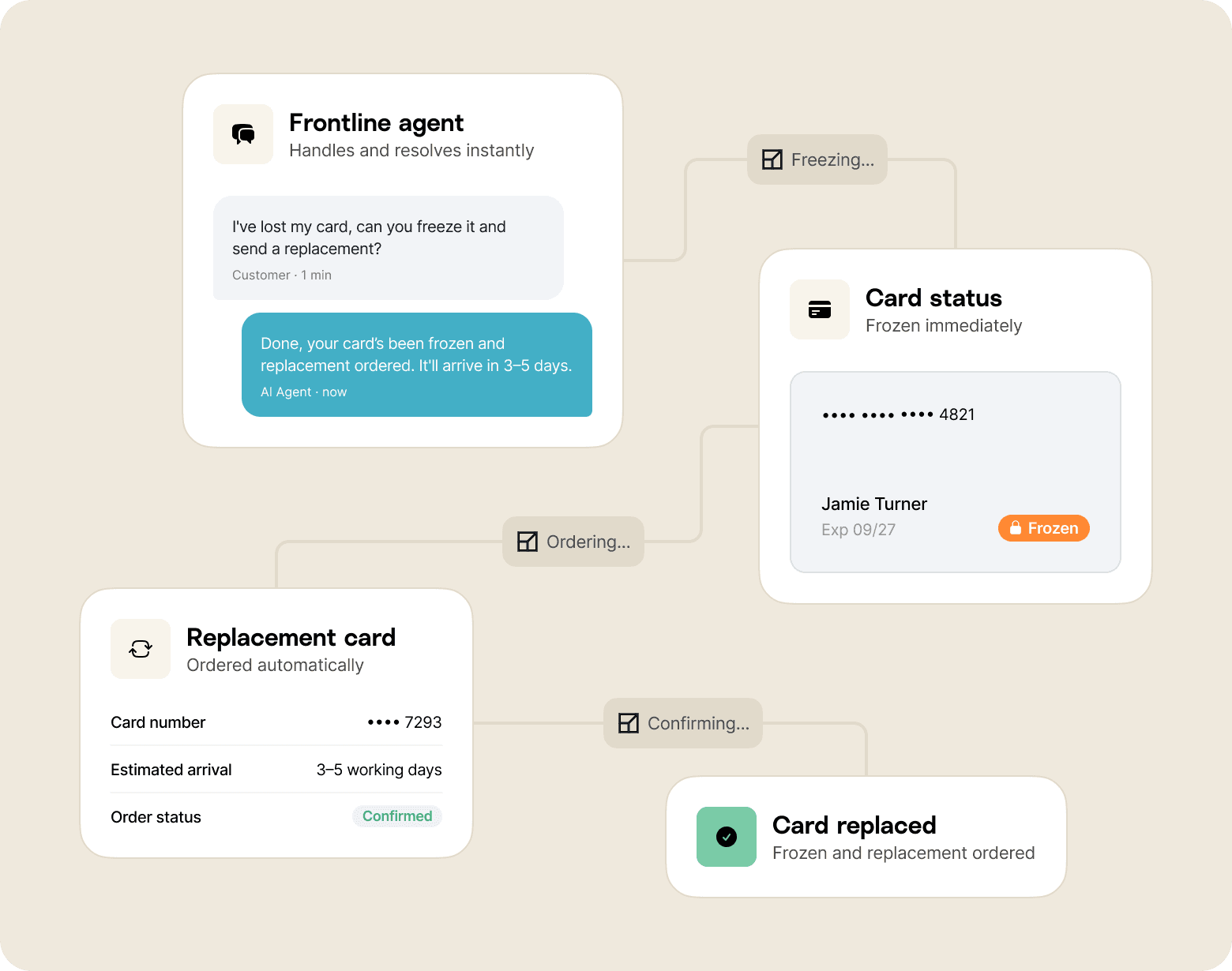 Flow chart that shows the journey an AI agent takes to freeze and replace a lost card, as described in this section.