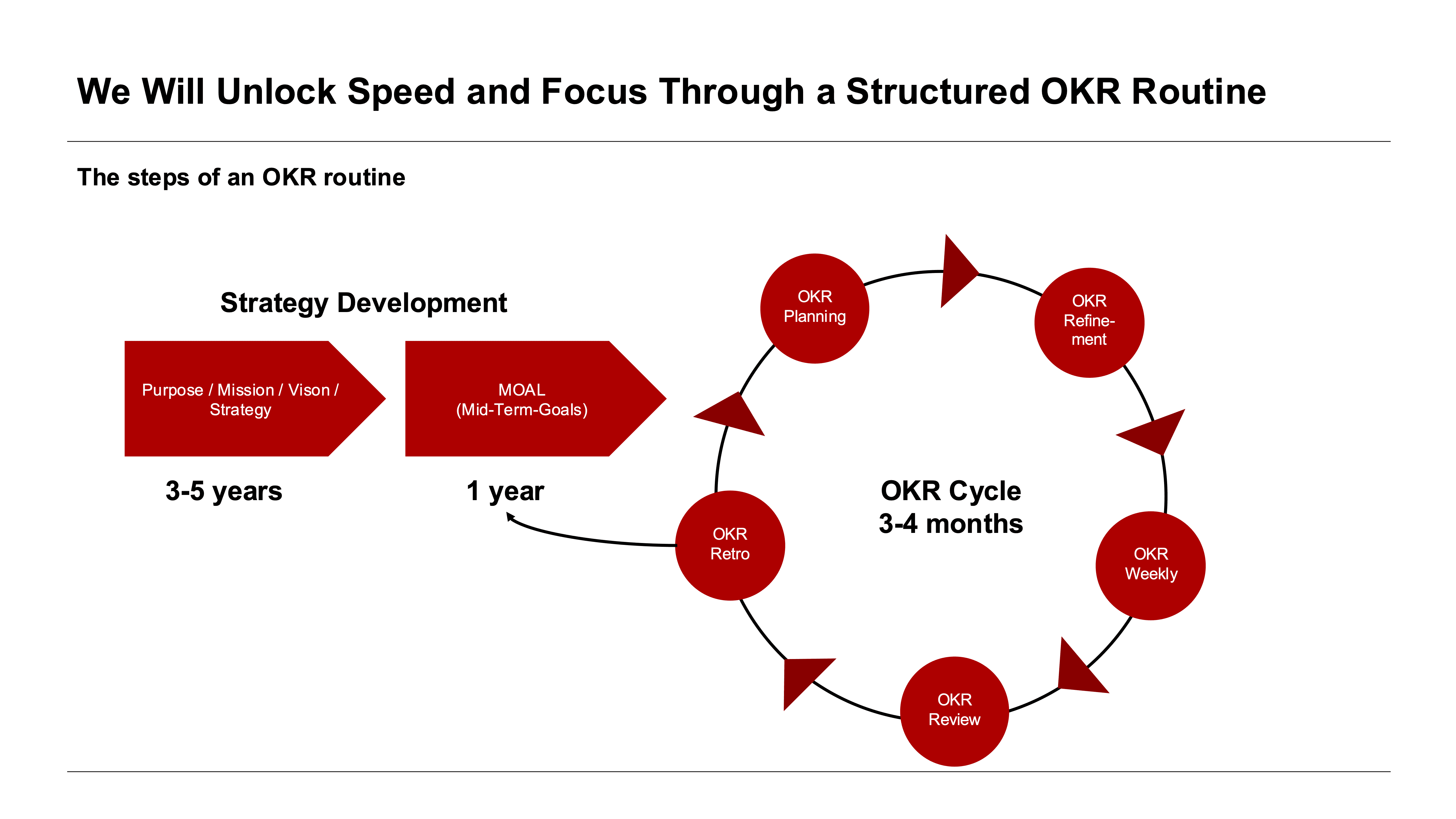 The steps of an OKR routine: okr retro; okr planning; okr refinement; OKR weekly ; OKR Review