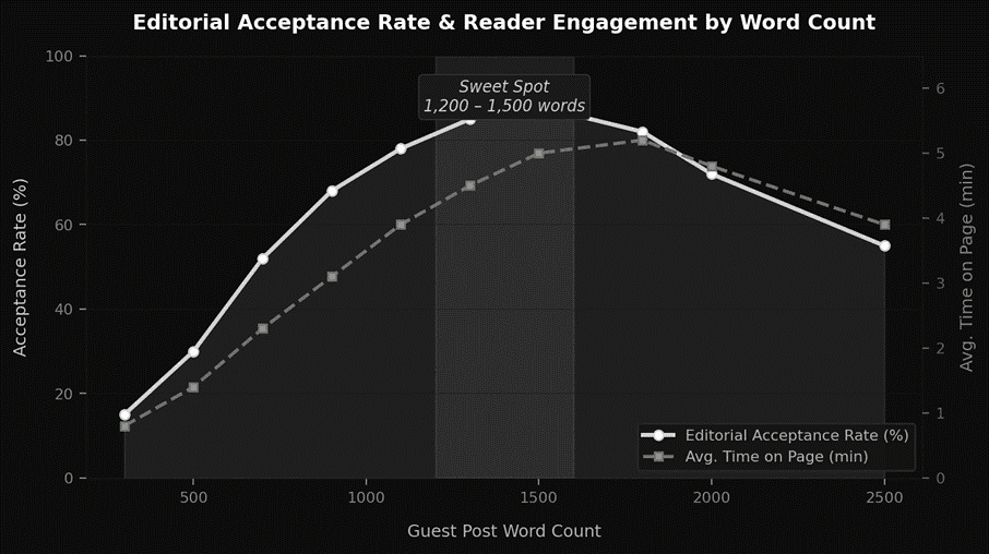 Acceptence rate by word count 