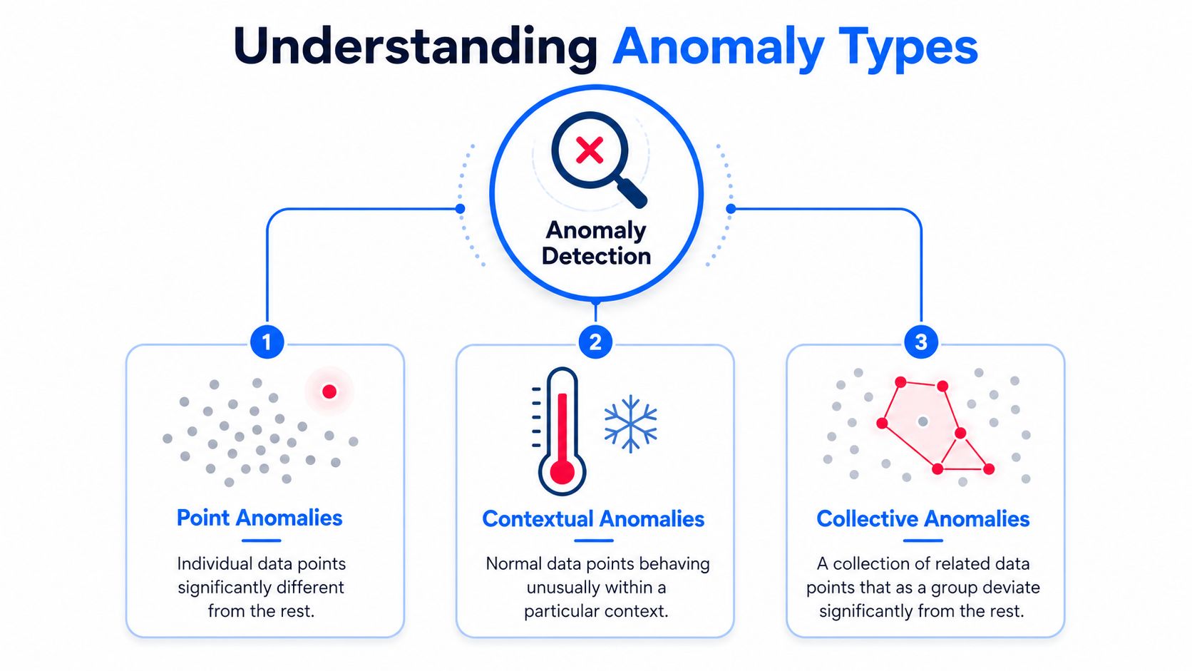 A diagram illustrating three types of anomaly detection: point, contextual, and collective anomalies with visual representations.