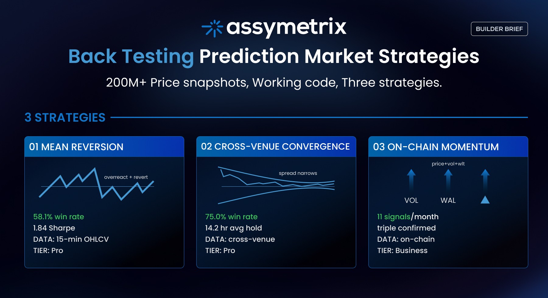 Assymetrix Builder Brief — prediction market data API with 2.45 billion rows across Polymarket, Kalshi, and Limitless showing data stack, API endpoints, code examples, and tier pricing