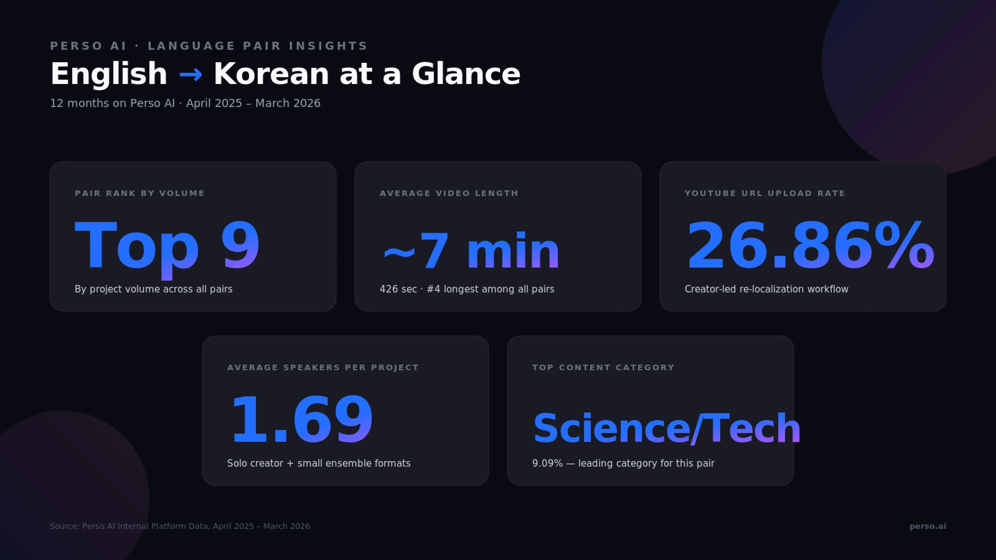 English to Korean AI video dubbing on Perso AI — Top 9 language pair, 7-minute average video, Science/Tech 9.09% leading category, 26.86% YouTube URL imports