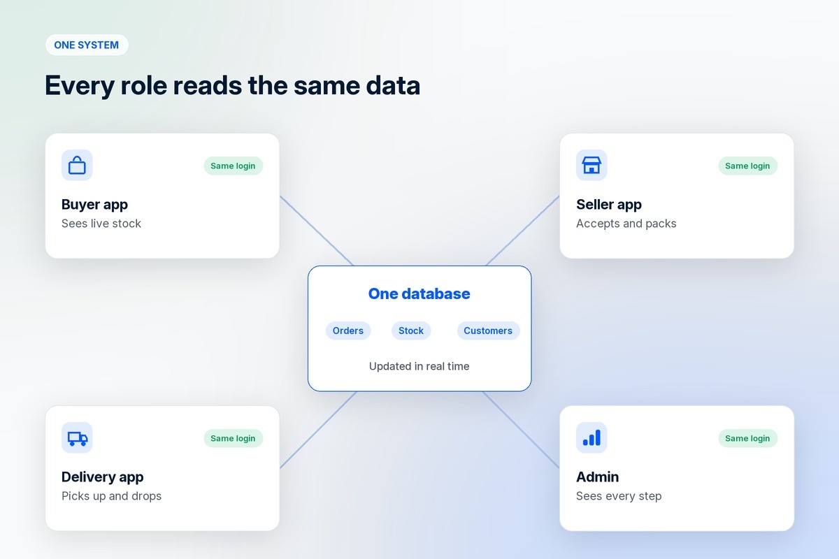 Buyer, seller, delivery and admin apps all connected to one database of orders, stock and customers