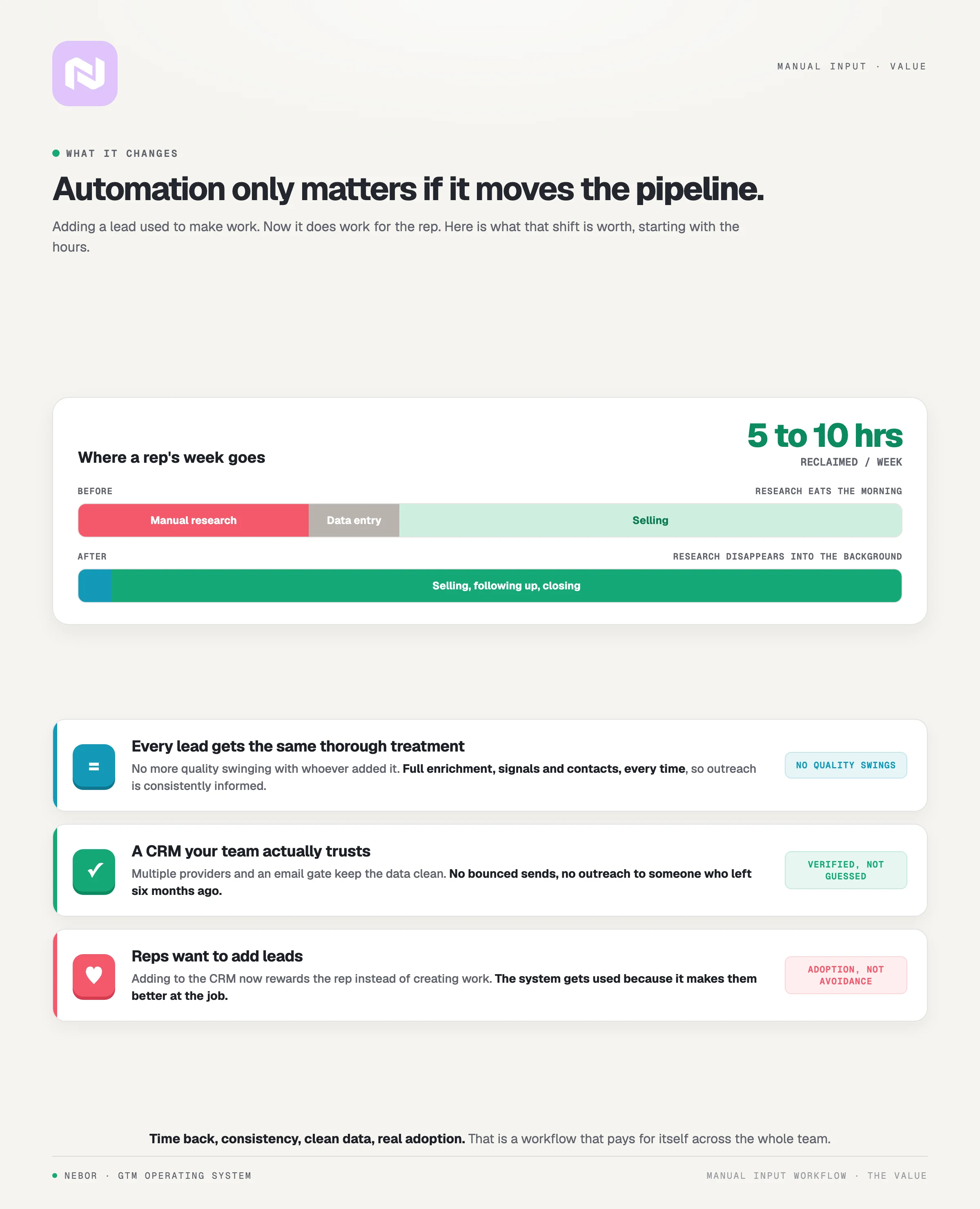 The payoff of the workflow: 5 to 10 hours a week reclaimed, consistent enrichment, a clean CRM and higher rep adoption.