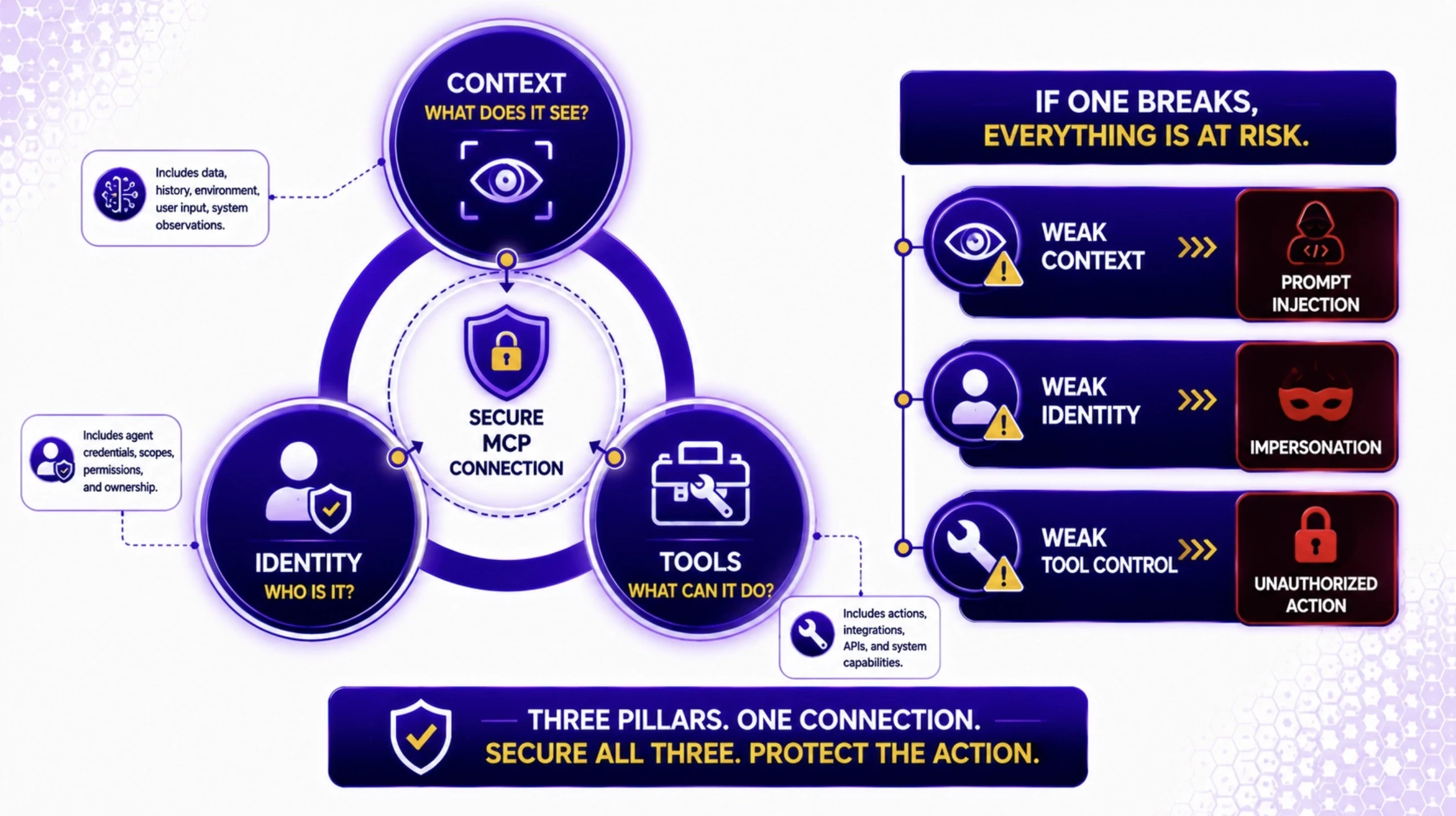 Key Components of MCP Security
