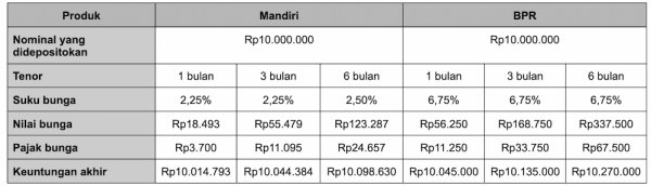 Simulasi Tabungan Pendidikan Anak Mandiri vs Deposito BPR (1).webp