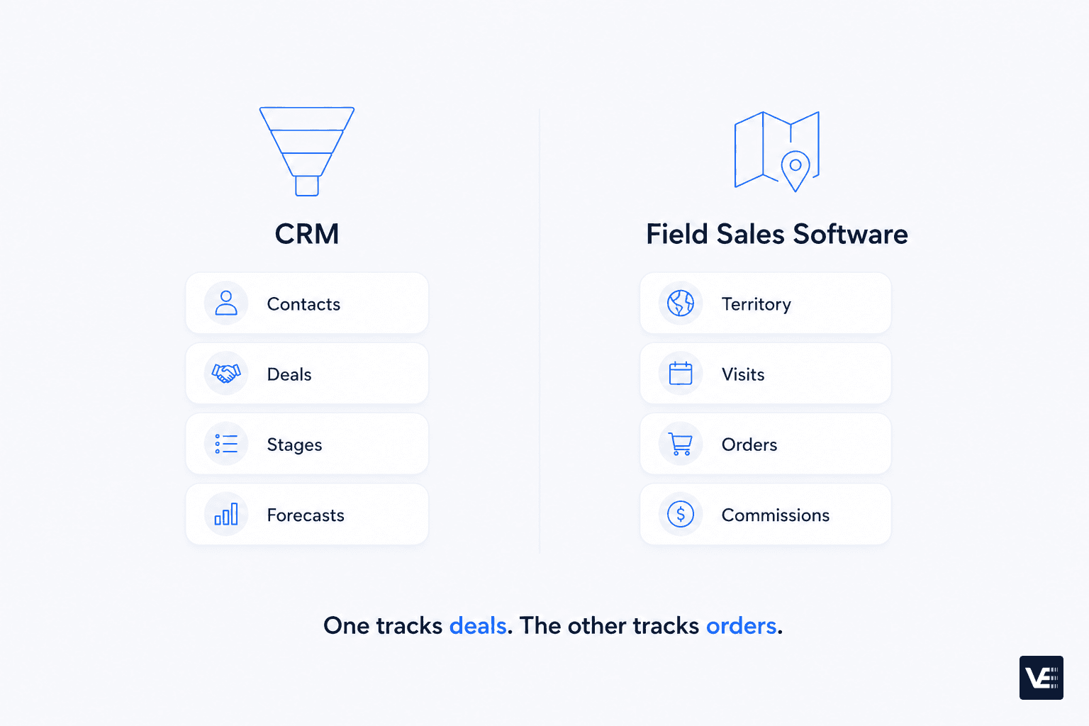 Comparison of field sales software focused on territories and orders versus CRM focused on deals and pipelines