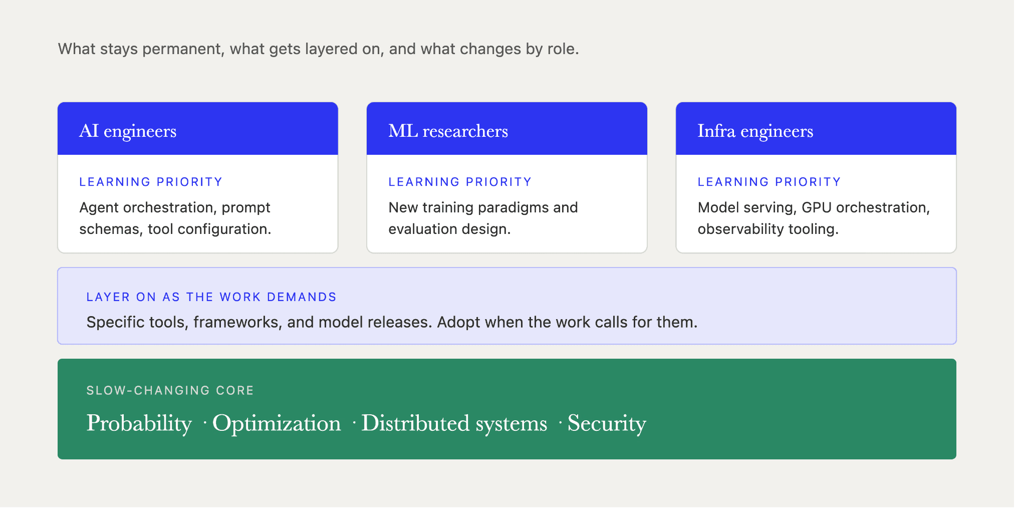 Continuous learning stack with a slow-changing core of probability, optimization, distributed systems, and security beneath role-specific tooling.