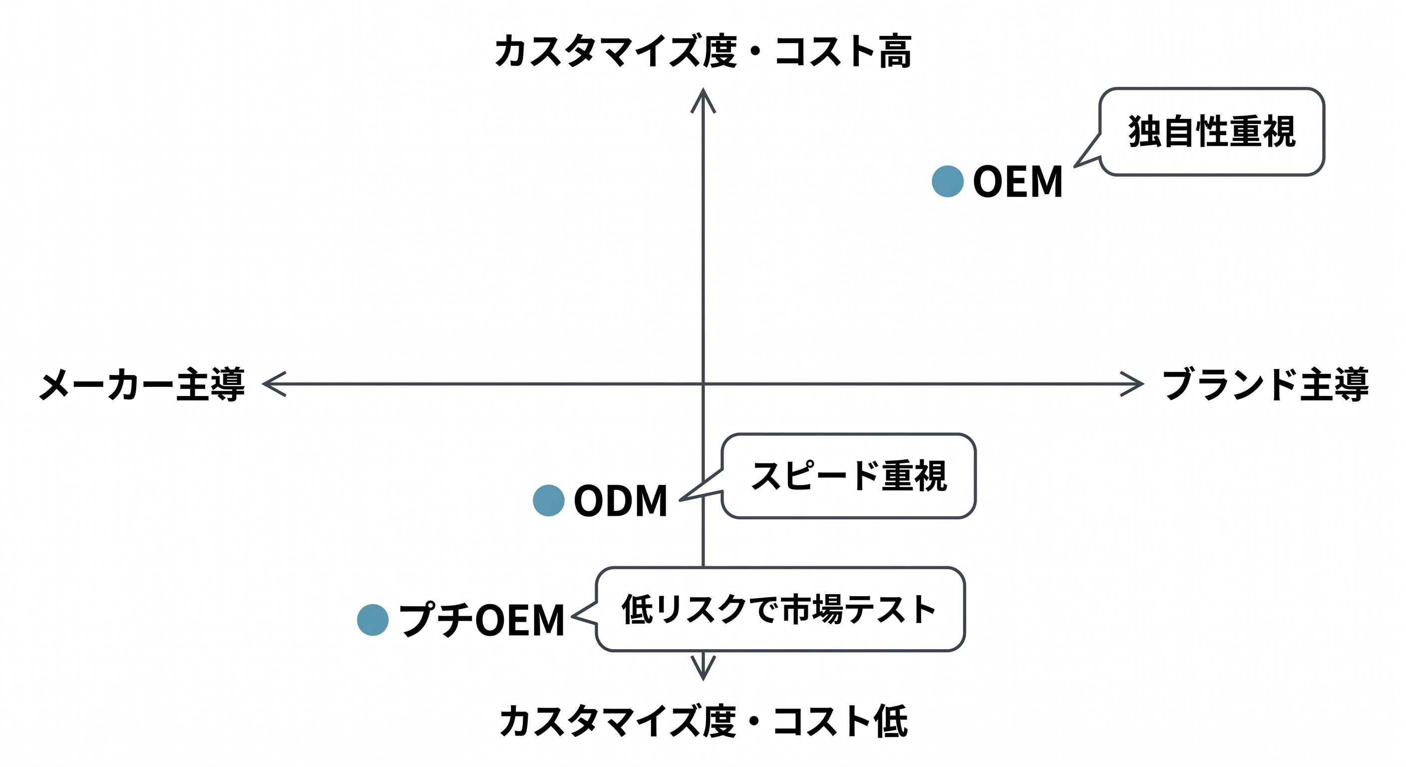 縦軸と横軸でOEM・ODM・プチOEMの位置関係を表したシンプルなポジションマップ図解。