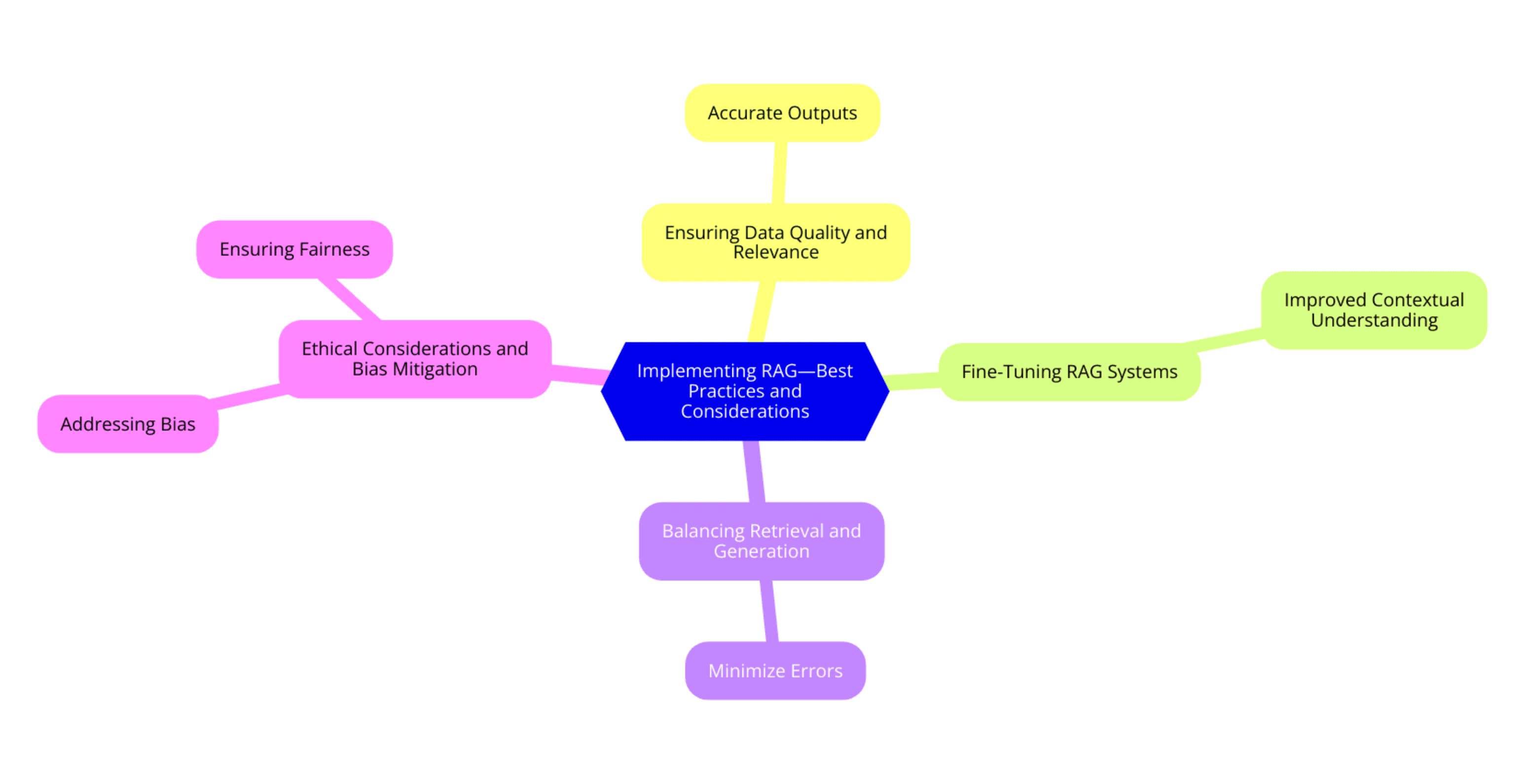 Implementing RAG—Best Practices and Considerations