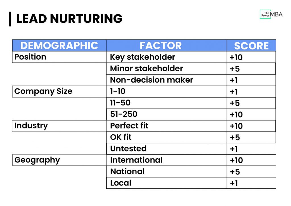 demographic, factor and score for knowing what is lead nurturing