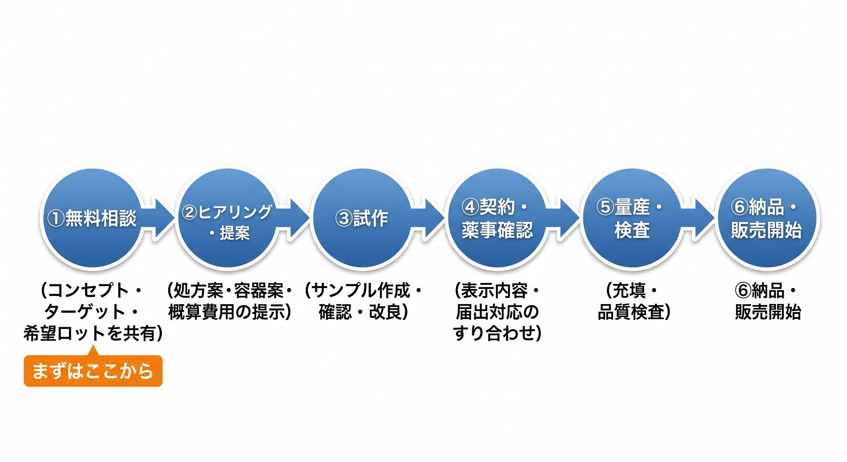 無料相談から納品・販売開始までの流れを6つの円形ステップと矢印で繋いだシンプルなフロー図解。