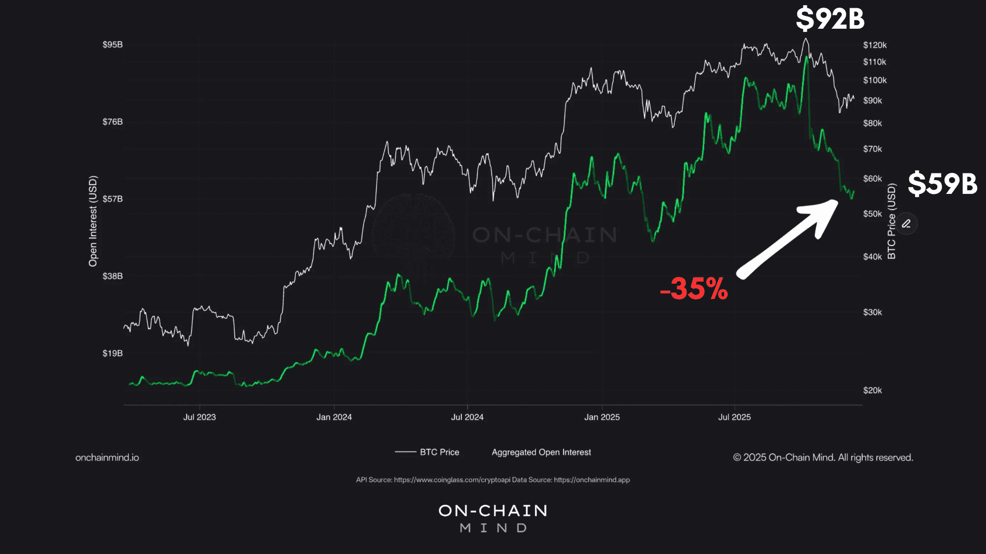 BTC Aggregated Open Interest