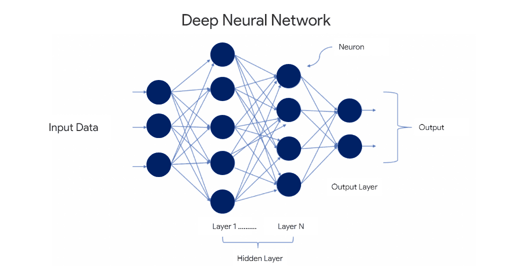 Deep Neural Network