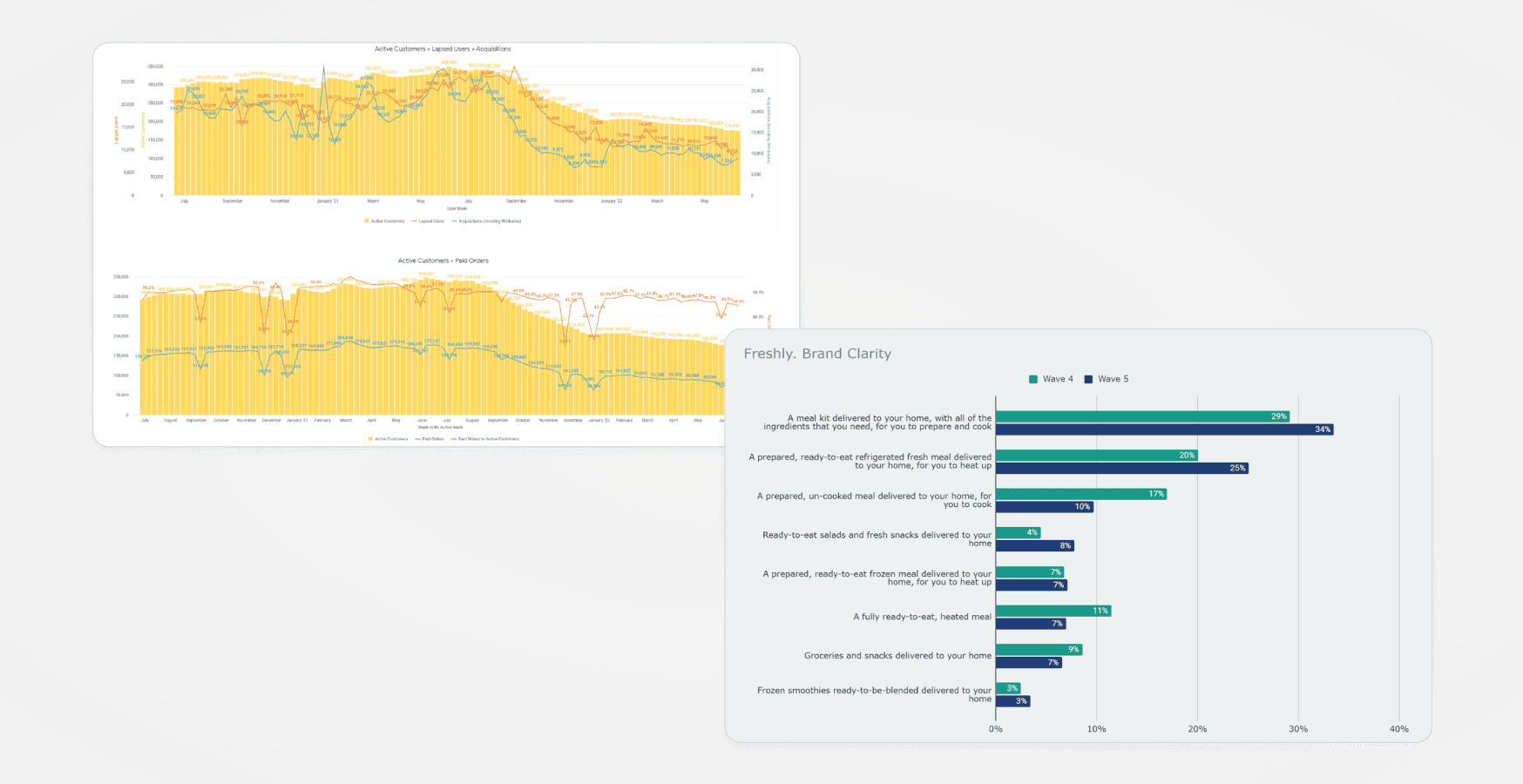 Freshly Performance Charts