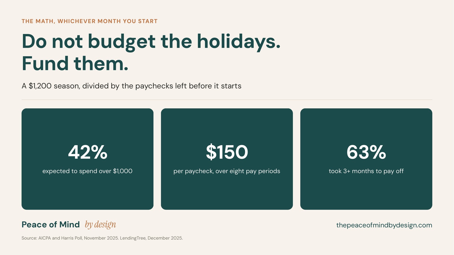 Peace of Mind by Design chart titled "Do not budget the holidays. Fund them," showing a $1,200 season divided across the paychecks remaining before December, with cards reading 42%, $150 per paycheck, and 63%.
