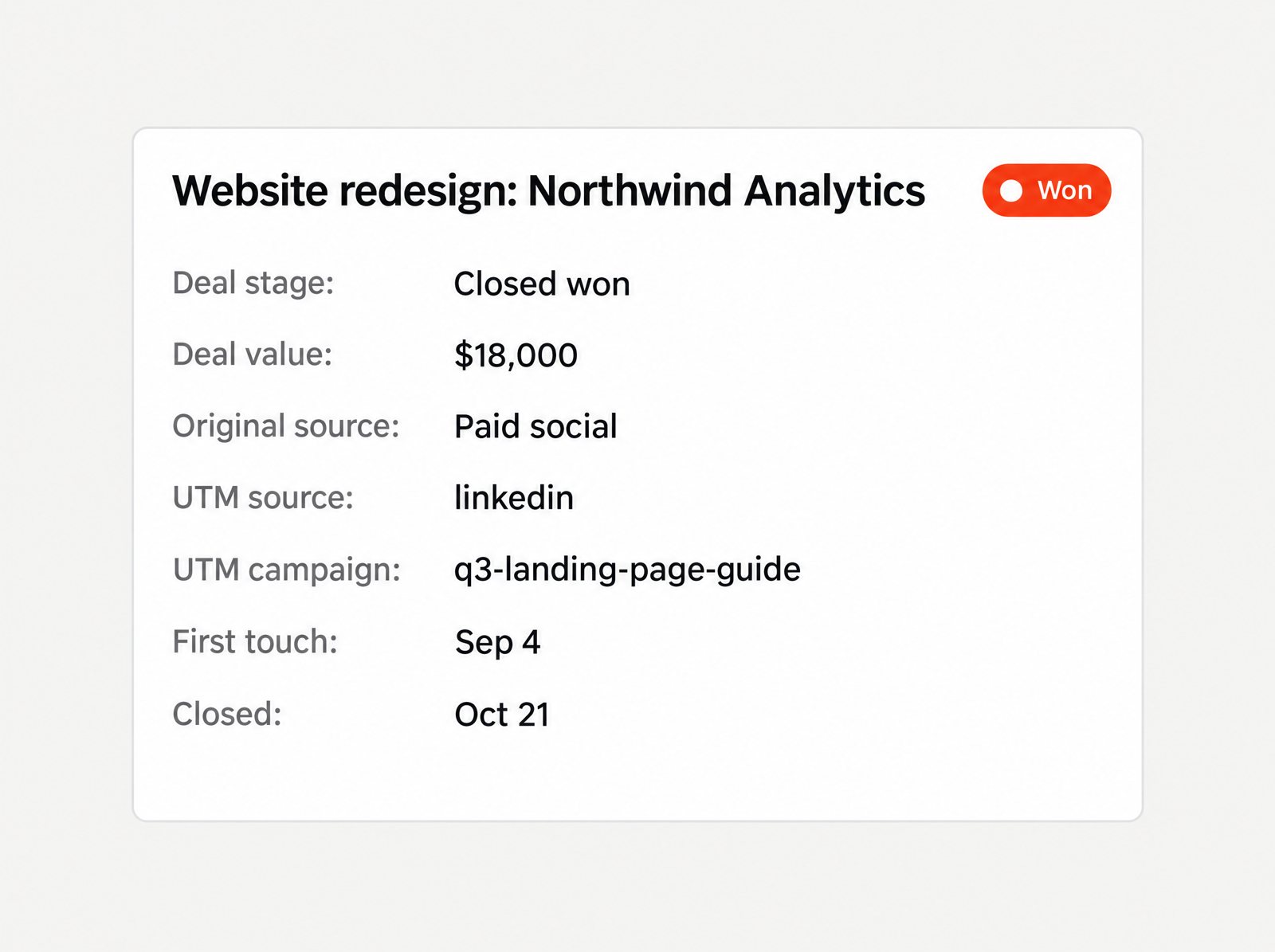 Example CRM deal record showing deal stage closed won, deal value $18,000, original source paid social, UTM source linkedin and UTM campaign