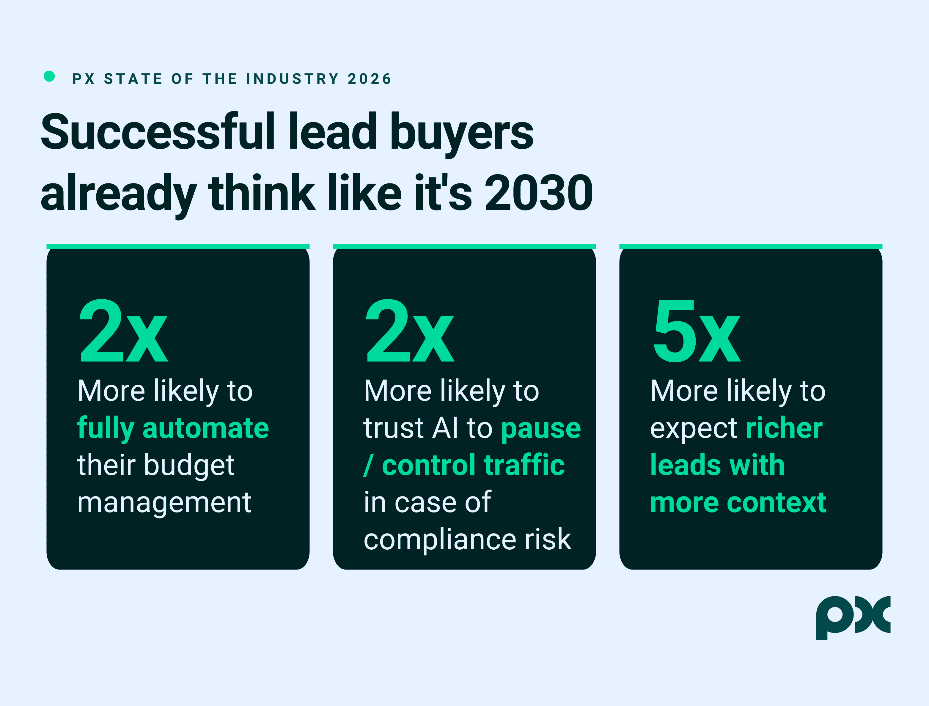 Graphic showing that successful lead buyers are more likely to automate budget management, trust AI to pause or control traffic during compliance risk, and expect richer leads with more context.
