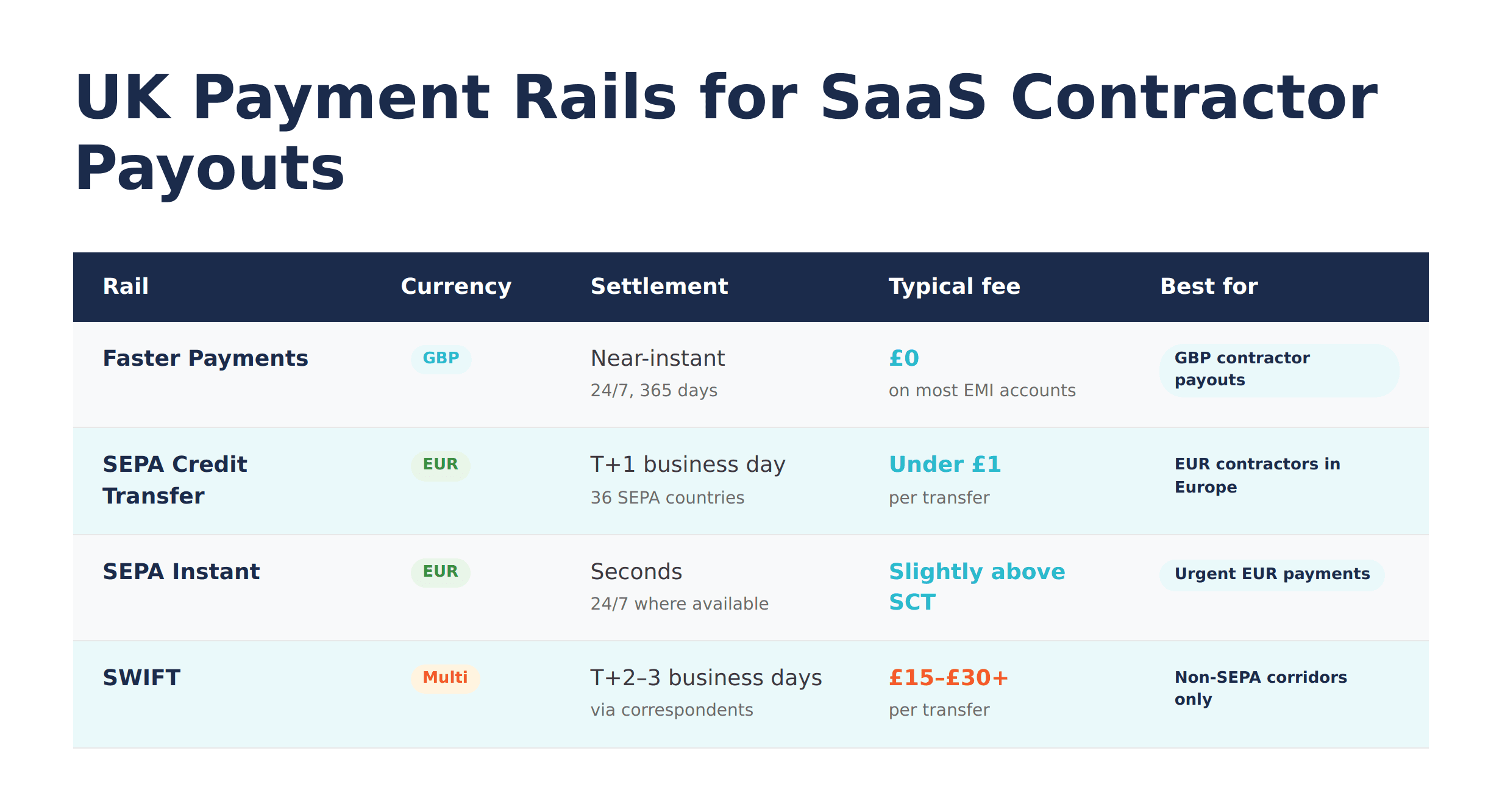 Payment Rail Comparison Table — Comparing Faster Payments, SEPA Credit Transfer, SEPA Instant, and SWIFT