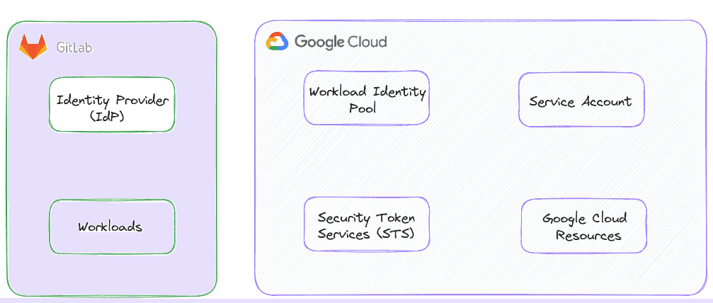 Diagram illustrating the integration between GitLab and Google Cloud. GitLab is depicted with an Identity Provider (IdP) and Workloads inside a green-bordered rectangle. Google Cloud is shown in a purple-bordered rectangle with Workload Identity Pool, Security Token Services (STS), Service Account, and Google Cloud Resources. The flow between these components is implied but not explicitly drawn