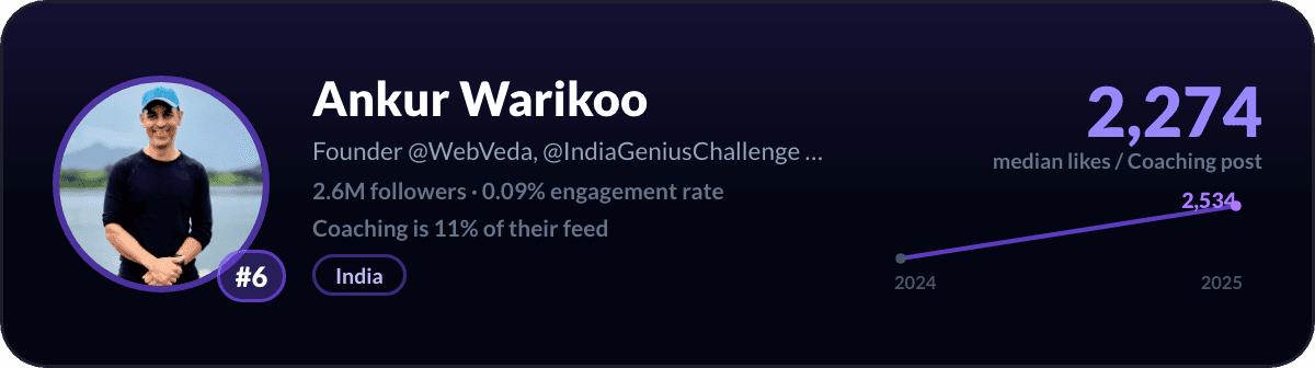 Ankur Warikoo, number 6 LinkedIn coaching creator: 2,274 median likes per coaching post, 2.6M followers
