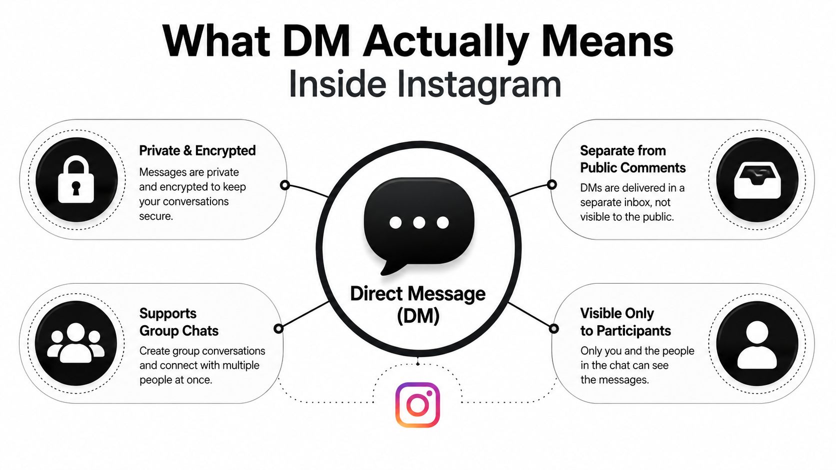 An infographic explaining that Instagram DMs are private, encrypted, separate from public comments, and support group chats.