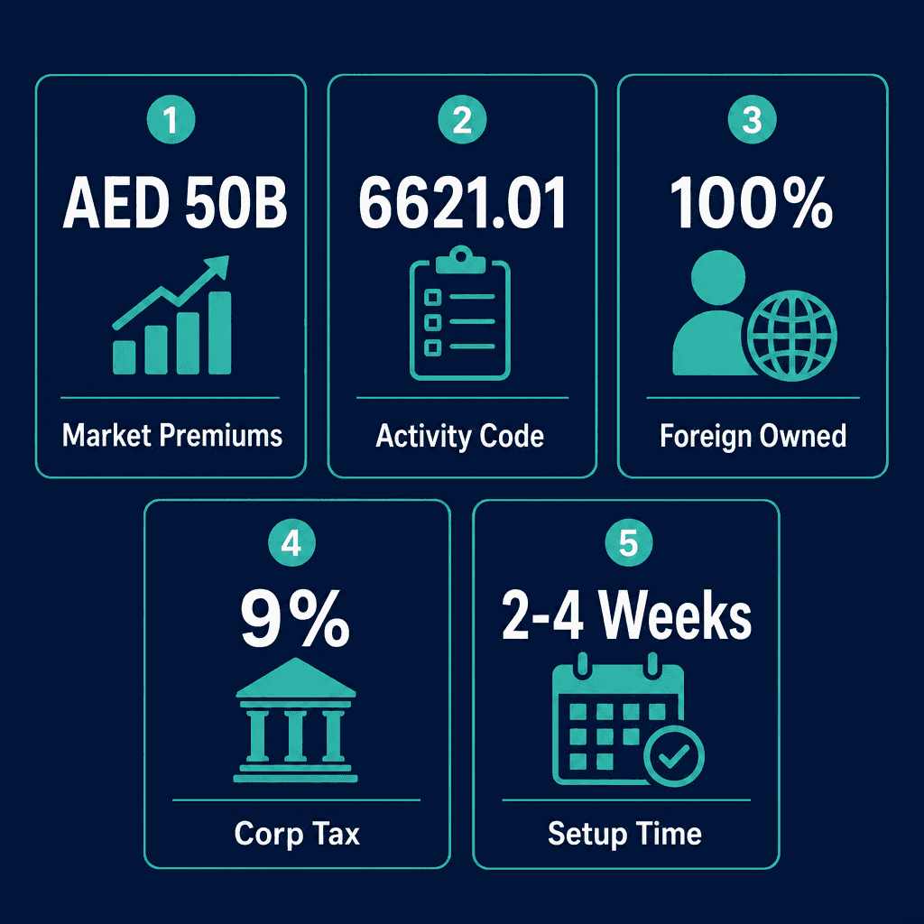 Infographic: Insurance Claims Evaluation Business License in Dubai