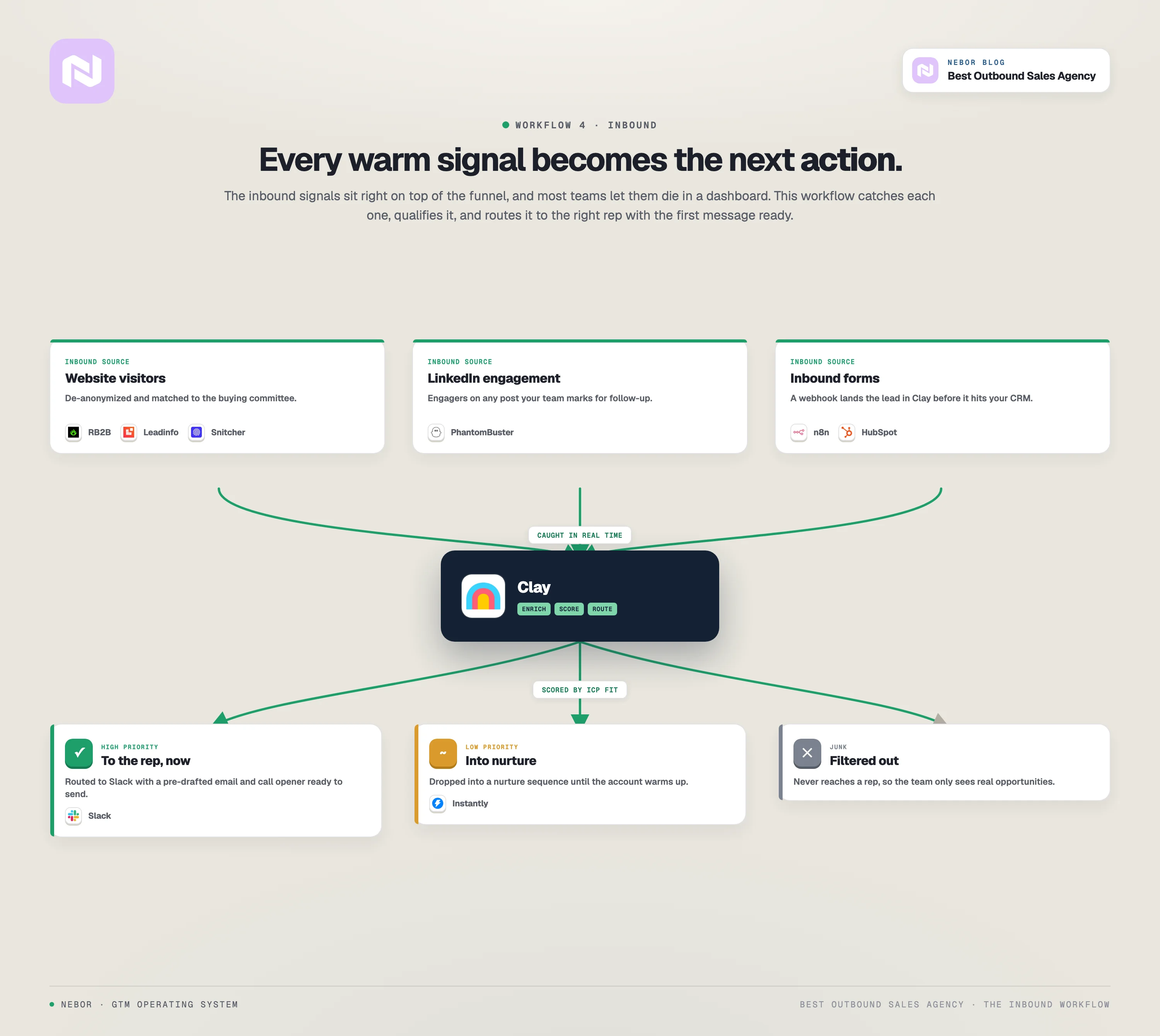 Workflow 4, inbound: website visitors, LinkedIn engagement, and form fills flow into Clay, get enriched and scored, then route to the rep, to nurture, or out as junk.