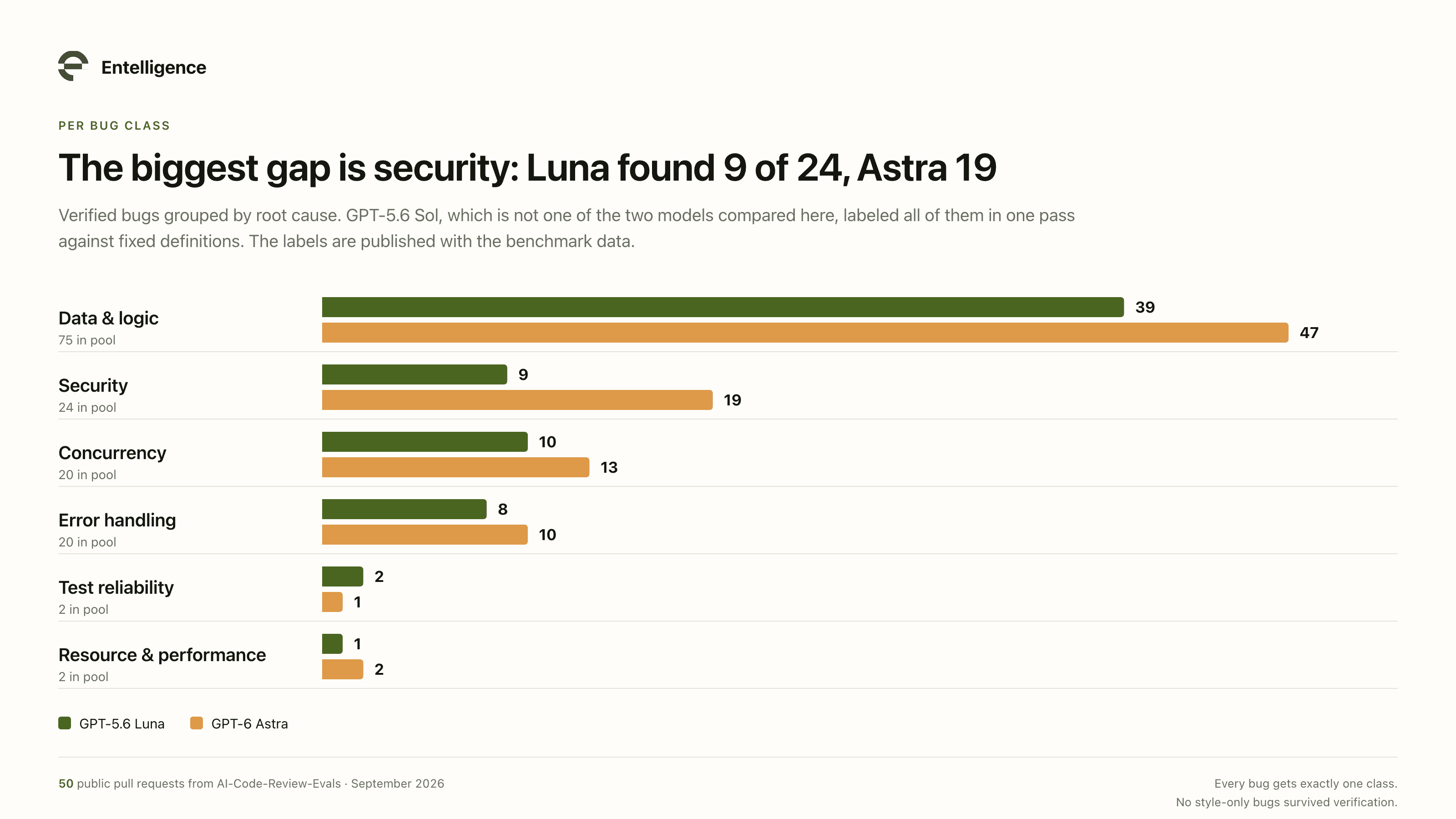 Verified bugs by class for Luna and Astra. Security shows the widest gap, 9 of 24 for Luna against 19 for Astra