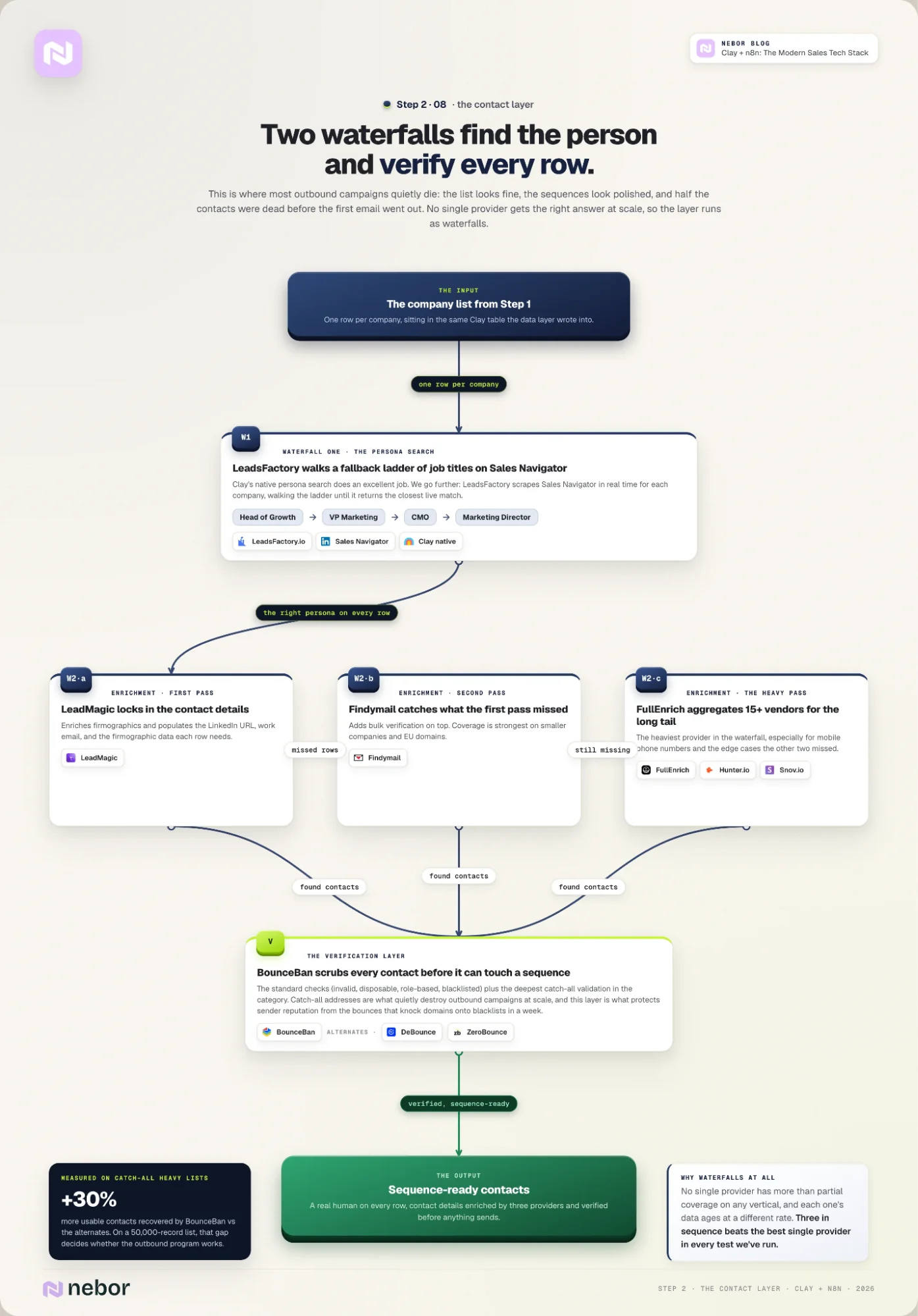 Contact layer waterfall flowchart: LeadsFactory persona search, then LeadMagic, Findymail and FullEnrich enrichment, verified by BounceBan before sequencing