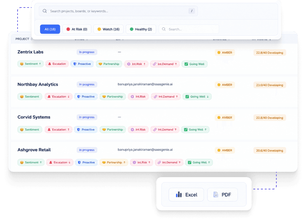 One live Red, Amber, and Green view ranks all your projects, so the account quietly slips surfaces before it ever turns into a crisis.