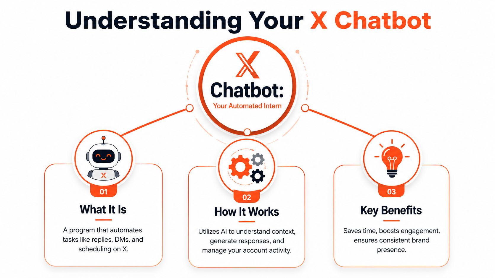 An infographic explaining the definition, functionality, and benefits of using an automated chatbot for X.