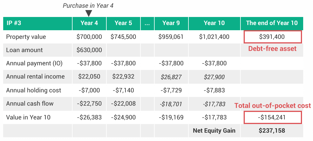 Strategy B (IP3): Net equity gain