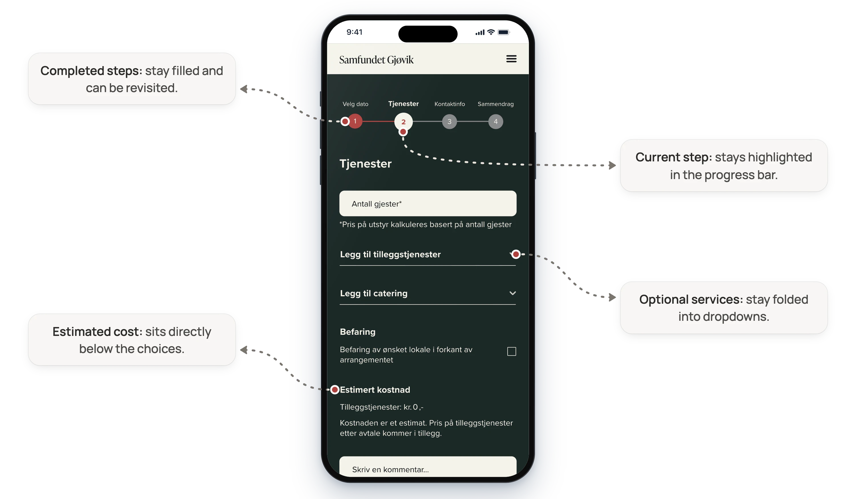 Samfundet Gjøvik services step on a phone, in Norwegian, with four annotations. Completed steps stay filled and can be revisited. The current step stays highlighted in the progress bar. Optional services stay folded into dropdowns. The estimated cost sits directly below the choices.