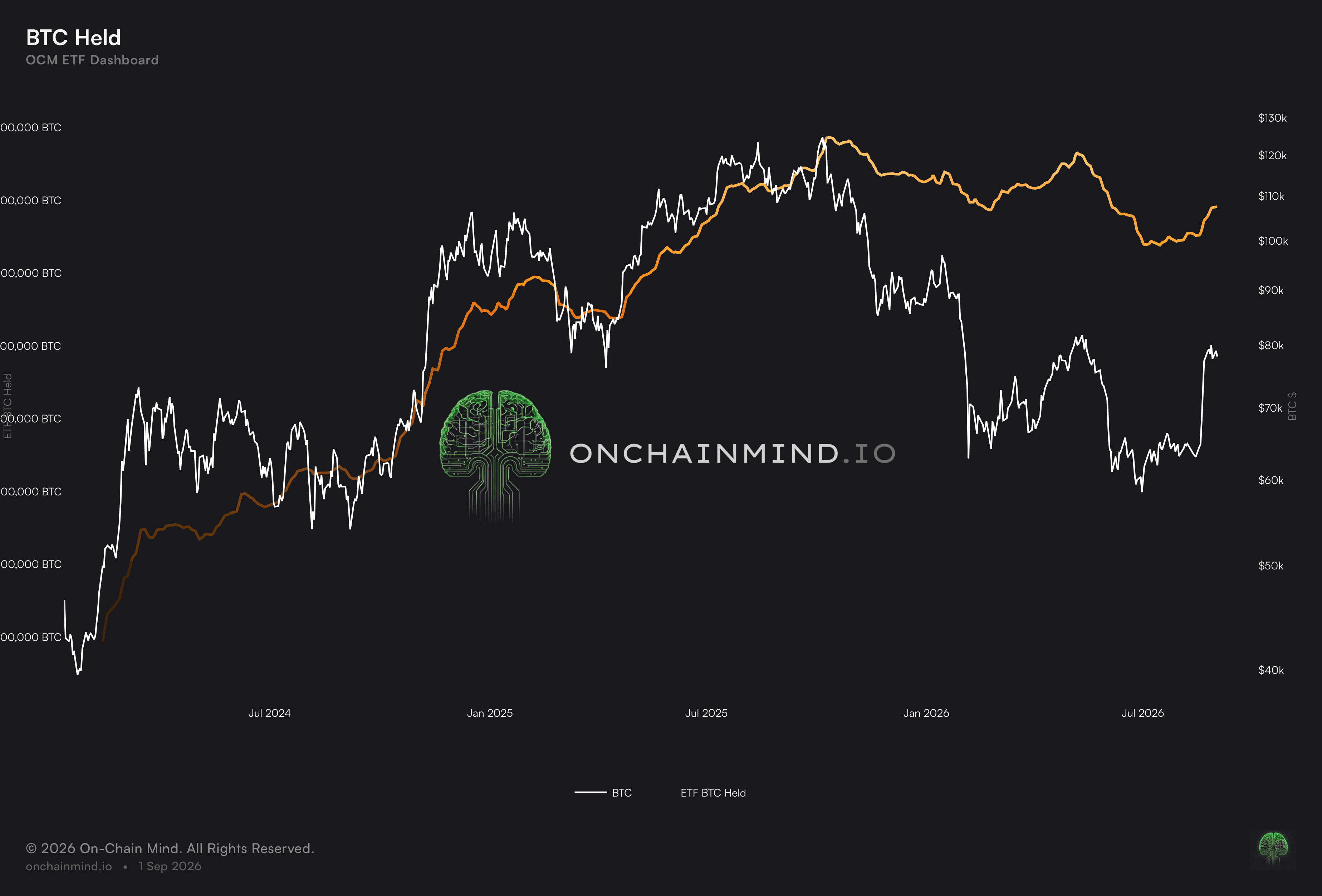 Total BTC Held by ETFs