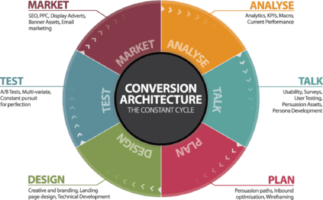 Conversion Rate Optimization