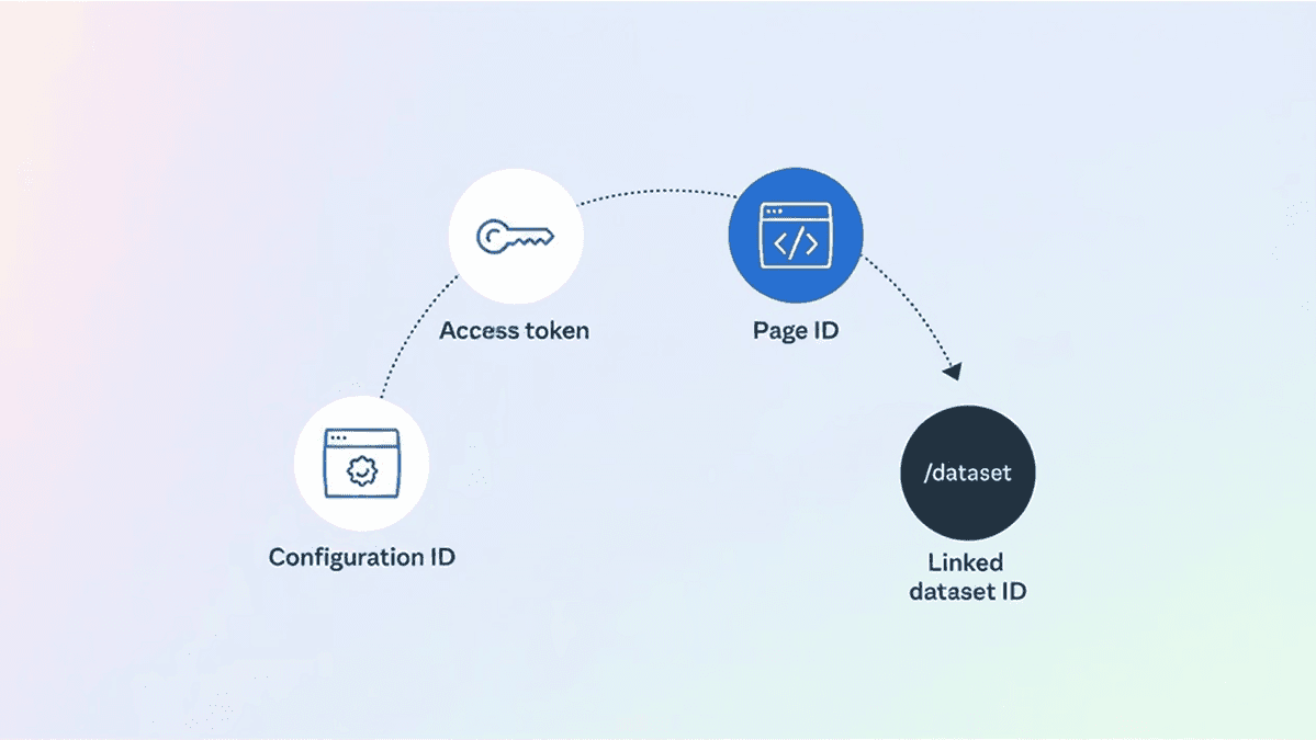 Meta Conversions API