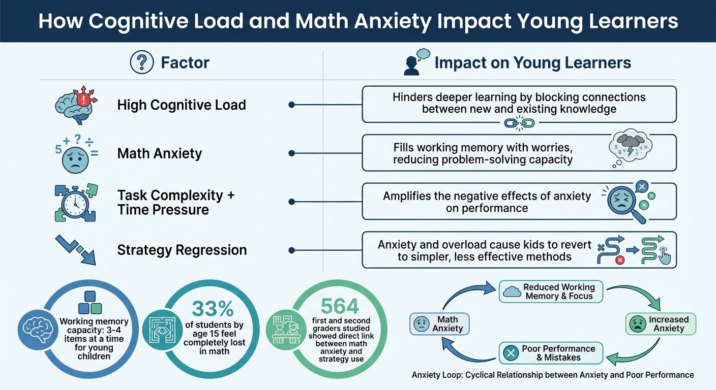 How Cognitive Load and Math Anxiety Impact Young Learners