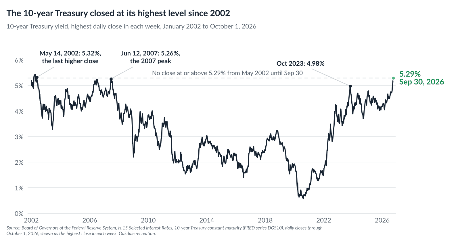 10-year Treasury yield, highest daily close in each week, January 2002 to October 1, 2026: the September 30, 2026 close of 5.29% is the highest since May 2002, above the June 2007 peak of 5.26% and the October 2023 high of 4.98%