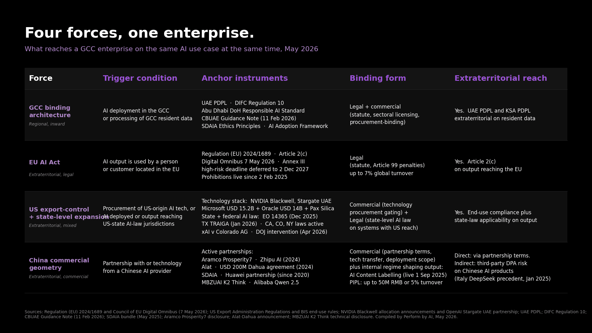 Four reach mechanisms on a GCC enterprise (GCC binding, EU AI Act, US export-control plus state-level, China commercial geometry), mapped against trigger, anchor instruments, binding form, and reach.