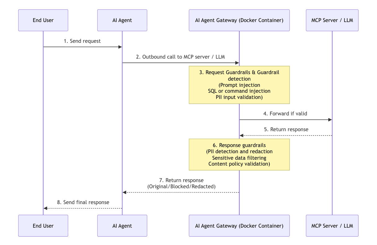 How Akto AI Agent Gateway works